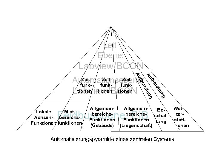 Leit. Ebene: Labview/BCON g ng un eit er fb itu Lokale Miet. Achsen- bereichs.