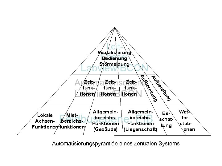 Leit. Ebene: Visualisierung Bedienung Störmeldung Labview/BCON g ng un eit er fb itu Lokale