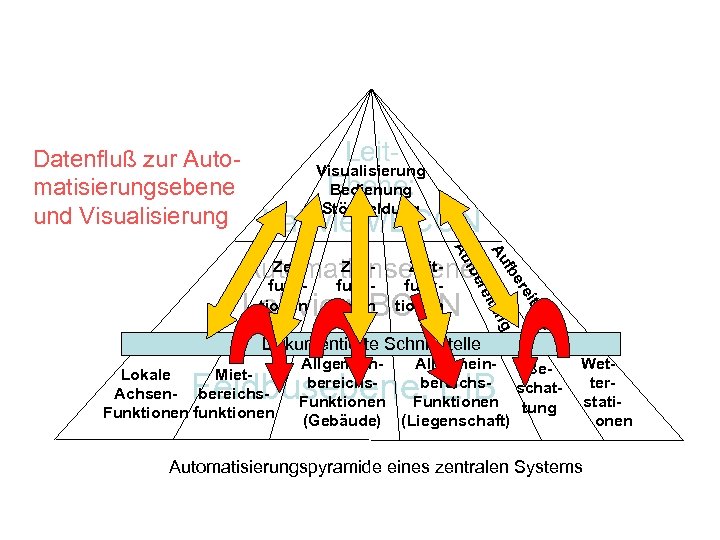 Datenfluß zur Automatisierungsebene und Visualisierung Leit. Ebene: Visualisierung Bedienung Störmeldung Labview/BCON g ng un