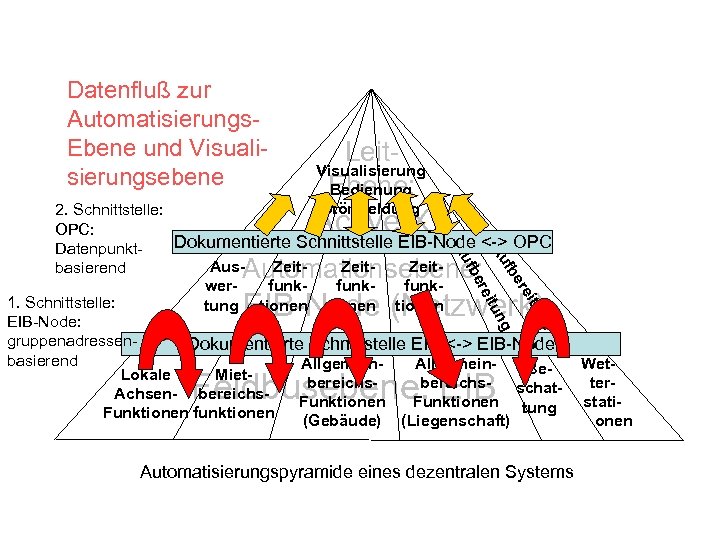 Datenfluß zur Automatisierungs. Ebene und Visualisierungsebene Leit. Ebene: Visualisierung Bedienung Störmeldung 2. Schnittstelle: OPC: