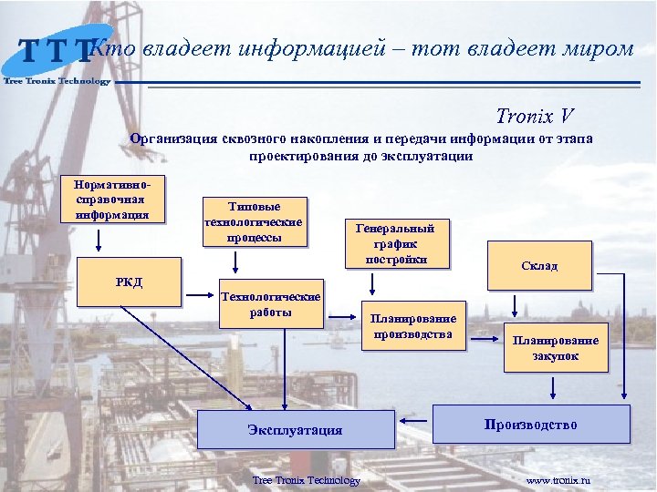 Кто владеет информацией – тот владеет миром Tronix V Организация сквозного накопления и передачи