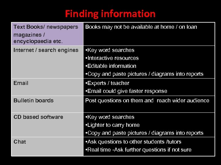 Finding information Text Books/ newspapers magazines / encyclopaedia etc. Books may not be available