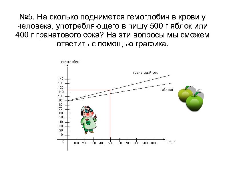 № 5. На сколько поднимется гемоглобин в крови у человека, употребляющего в пищу 500