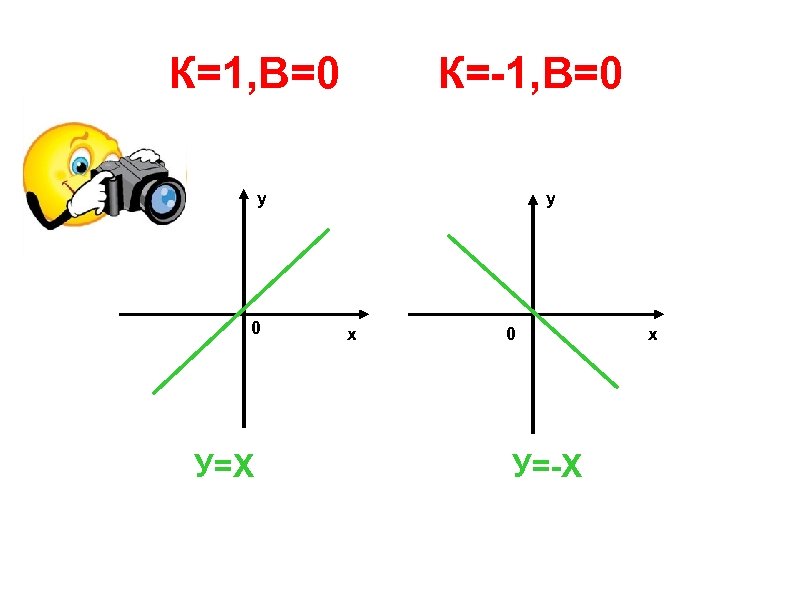 К=1, В=0 К=-1, В=0 у 0 У=Х у х 0 У=-Х х 