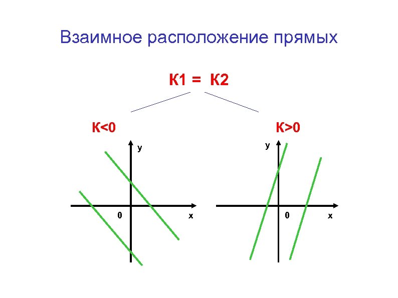 Взаимное расположение прямых К 1 = К 2 К<0 К>0 у у 0 х