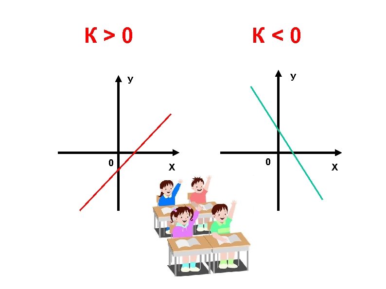 К>0 К < 0 У У 0 Х 