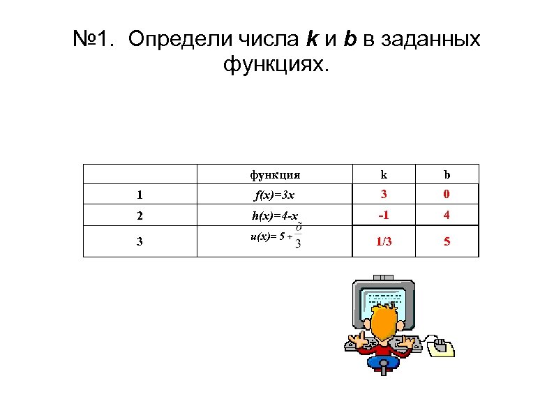 № 1. Определи числа k и b в заданных функциях. функция k b 1