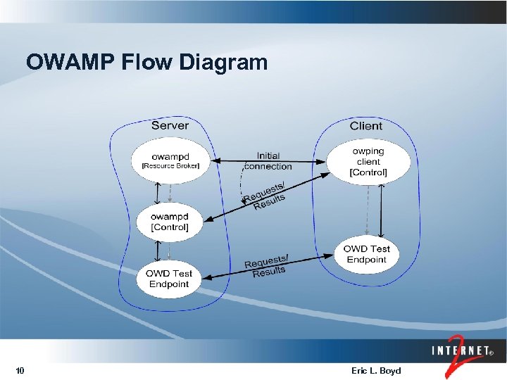 OWAMP Flow Diagram 10 Eric L. Boyd 