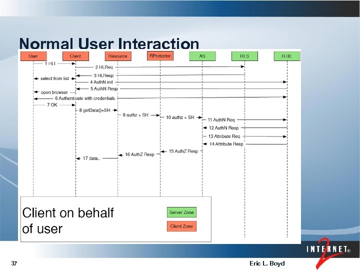Normal User Interaction 37 Eric L. Boyd 
