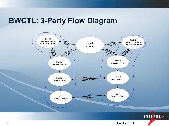 BWCTL: 3 -Party Flow Diagram 6 Eric L. Boyd 