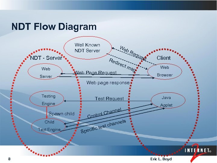 NDT Flow Diagram Well Known NDT Server NDT - Server Web Server We b.