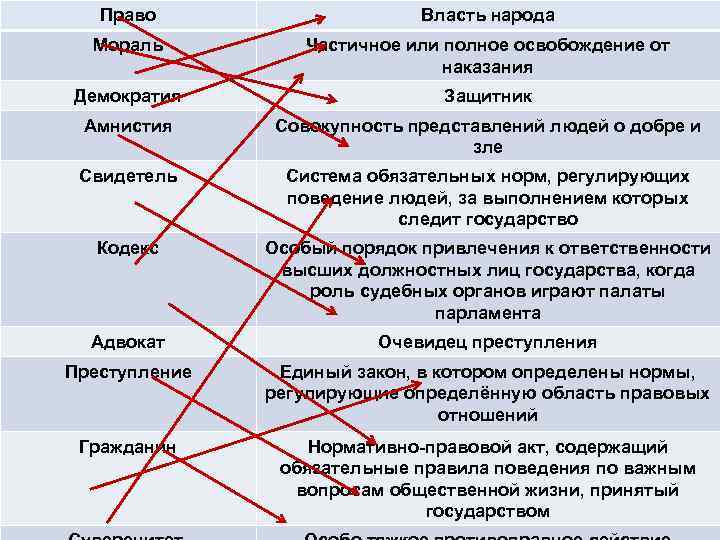 Право Власть народа Мораль Частичное или полное освобождение от наказания Демократия Защитник Амнистия Совокупность