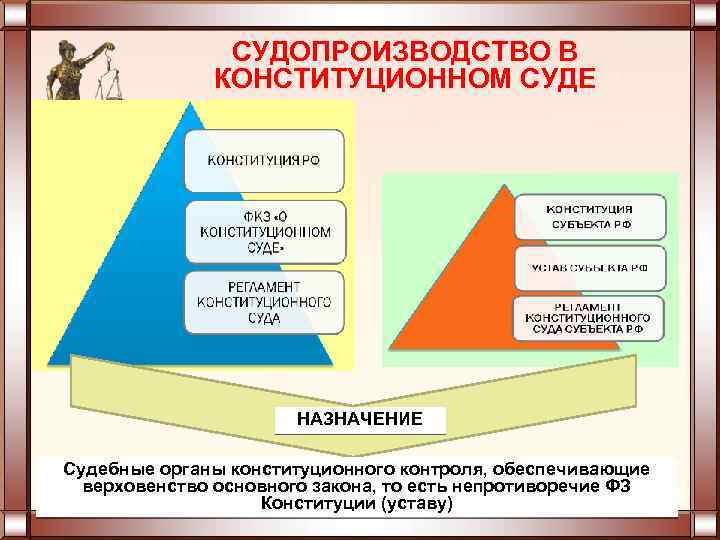 СУДОПРОИЗВОДСТВО В КОНСТИТУЦИОННОМ СУДЕ НАЗНАЧЕНИЕ Судебные органы конституционного контроля, обеспечивающие верховенство основного закона, то