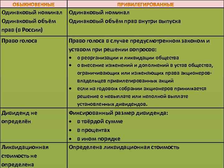 Одинаковый номинал Одинаковый объём прав (в России) Одинаковый номинал Одинаковый объём прав внутри выпуска