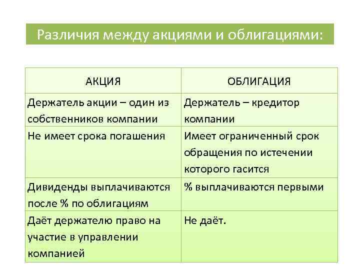 Различия между акциями и облигациями: АКЦИЯ ОБЛИГАЦИЯ Держатель акции – один из собственников компании
