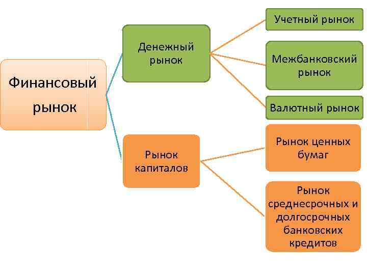 Учетный рынок Денежный рынок Финансовый рынок Межбанковский рынок Валютный рынок Рынок капиталов Рынок ценных