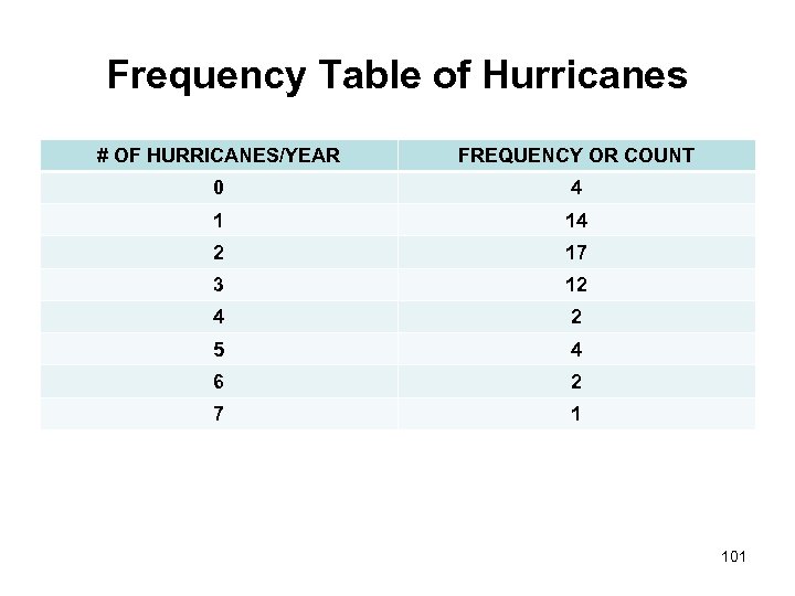Frequency Table of Hurricanes # OF HURRICANES/YEAR FREQUENCY OR COUNT 0 4 1 14
