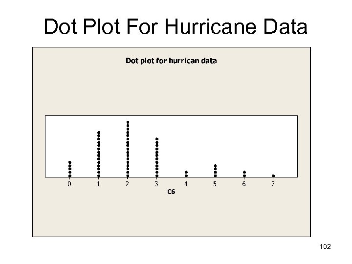 Dot Plot For Hurricane Data 102 