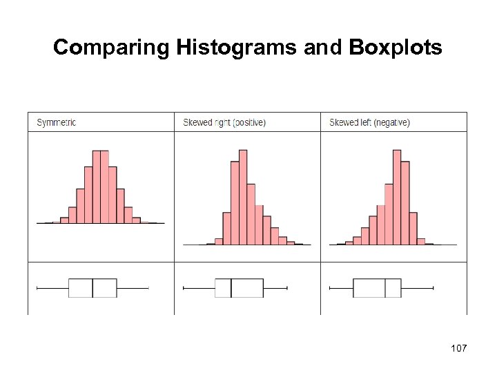 Comparing Histograms and Boxplots 107 