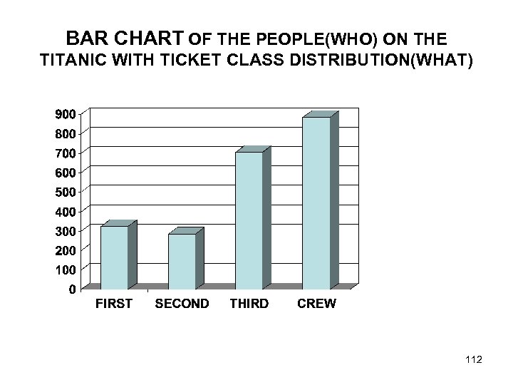 BAR CHART OF THE PEOPLE(WHO) ON THE TITANIC WITH TICKET CLASS DISTRIBUTION(WHAT) 112 