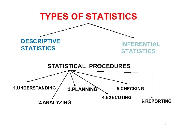 TYPES OF STATISTICS DESCRIPTIVE STATISTICS INFERENTIAL STATISTICS STATISTICAL PROCEDURES 1. UNDERSTANDING 3. PLANNING 2.