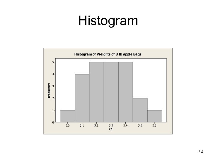 Histogram 72 