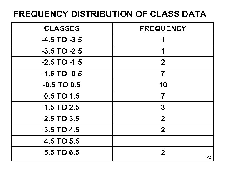 FREQUENCY DISTRIBUTION OF CLASS DATA CLASSES -4. 5 TO -3. 5 TO -2. 5