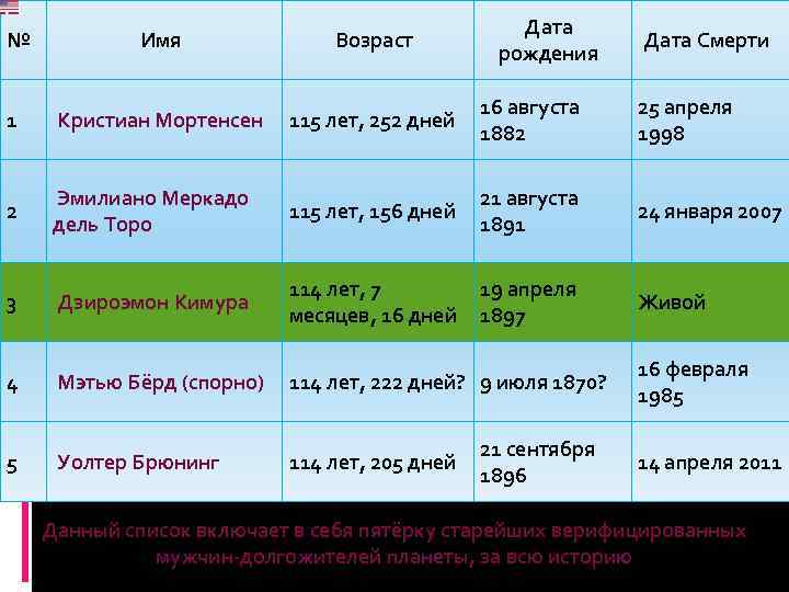 № Дата рождения Имя Возраст 1 Кристиан Мортенсен 115 лет, 252 дней 16 августа