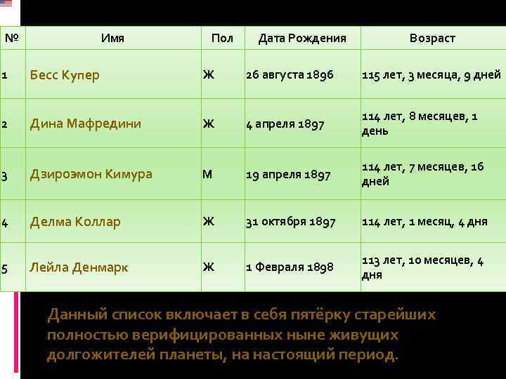 № Имя Пол Дата Рождения Возраст 1 Бесс Купер Ж 26 августа 1896 115