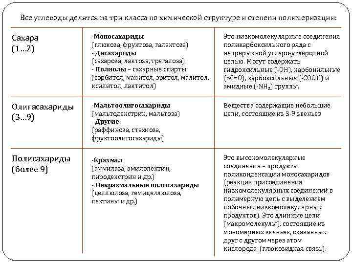 Все углеводы делятся на три класса по химической структуре и степени полимеризации: Сахара (1…