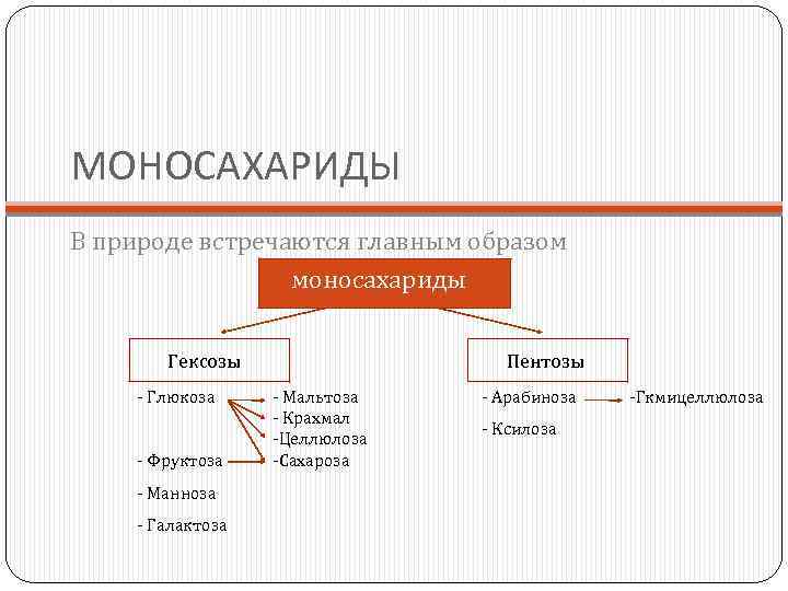 МОНОСАХАРИДЫ В природе встречаются главным образом моносахариды Гексозы - Глюкоза - Фруктоза - Манноза