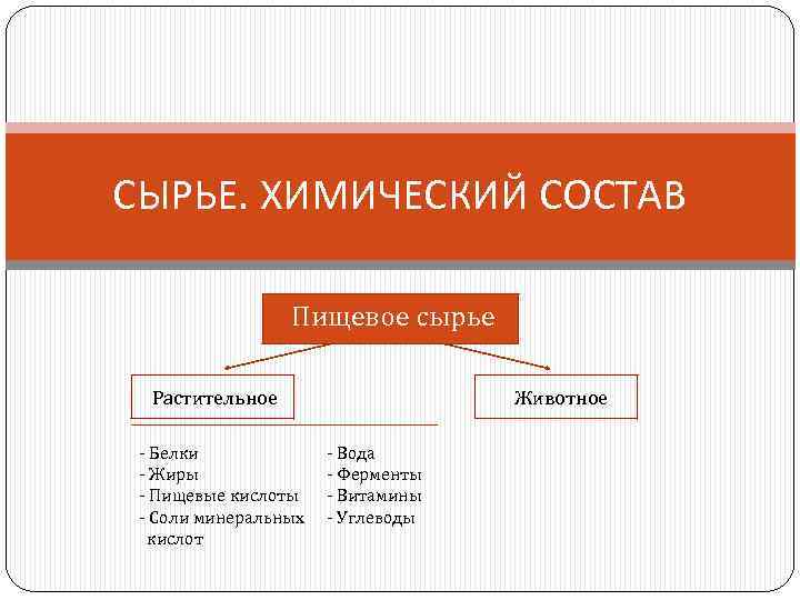 СЫРЬЕ. ХИМИЧЕСКИЙ СОСТАВ Пищевое сырье Растительное - Белки - Жиры - Пищевые кислоты -