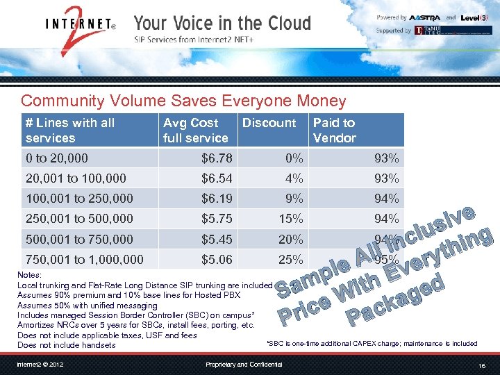 Community Volume Saves Everyone Money # Lines with all services Avg Cost full service