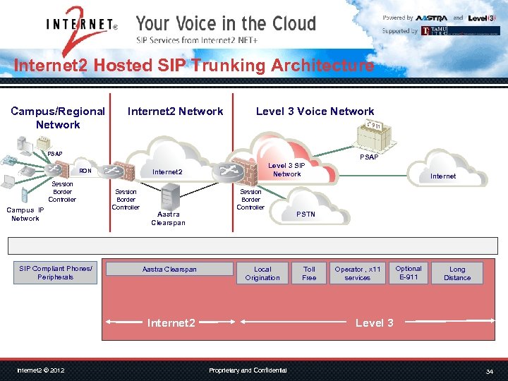 Internet 2 Hosted SIP Trunking Architecture Campus/Regional Network Internet 2 Network Level 3 Voice