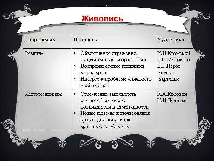 Направление Принципы Художники Реализм • Объективное отражение существенных сторон жизни • Воспроизведение типичных характеров