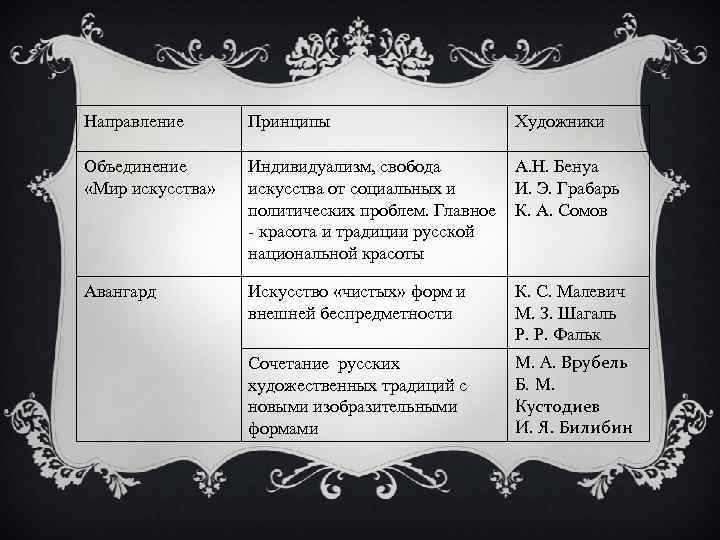 Направление Принципы Художники Объединение «Мир искусства» Индивидуализм, свобода искусства от социальных и политических проблем.