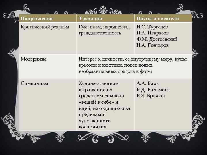 Направления Традиции Поэты и писатели Критический реализм Гуманизм, народность, гражданственность И. С. Тургенев Н.