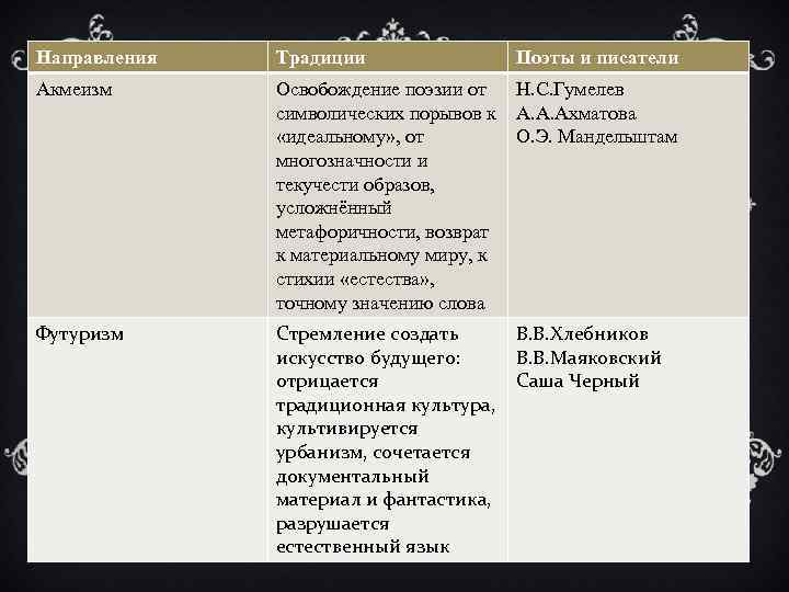 Направления Традиции Поэты и писатели Акмеизм Освобождение поэзии от символических порывов к «идеальному» ,