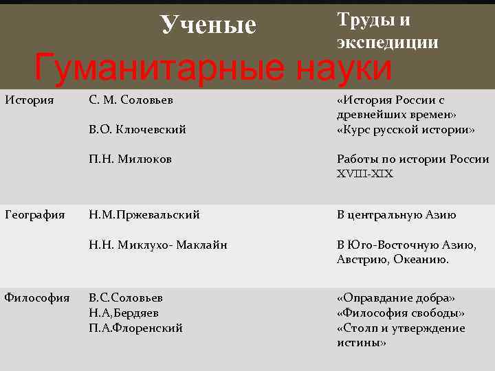 Ученые Труды и экспедиции Гуманитарные науки История С. М. Соловьев В. О. Ключевский «История