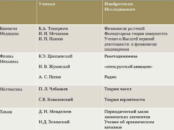 Ученые Изобретения Исследования Биология Медицина К. А. Тимирязев И. И. Мечников И. П. Павлов