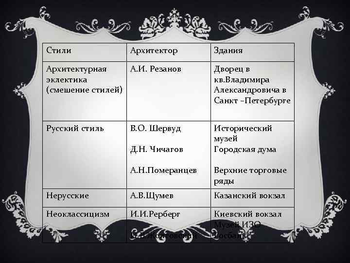 Стили Архитектор Здания Архитектурная А. И. Резанов эклектика (смешение стилей) Дворец в кв. Владимира