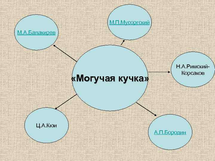 М. П. Мусоргский М. А. Балакирев «Могучая кучка» Н. А. Римский. Корсаков Ц. А.