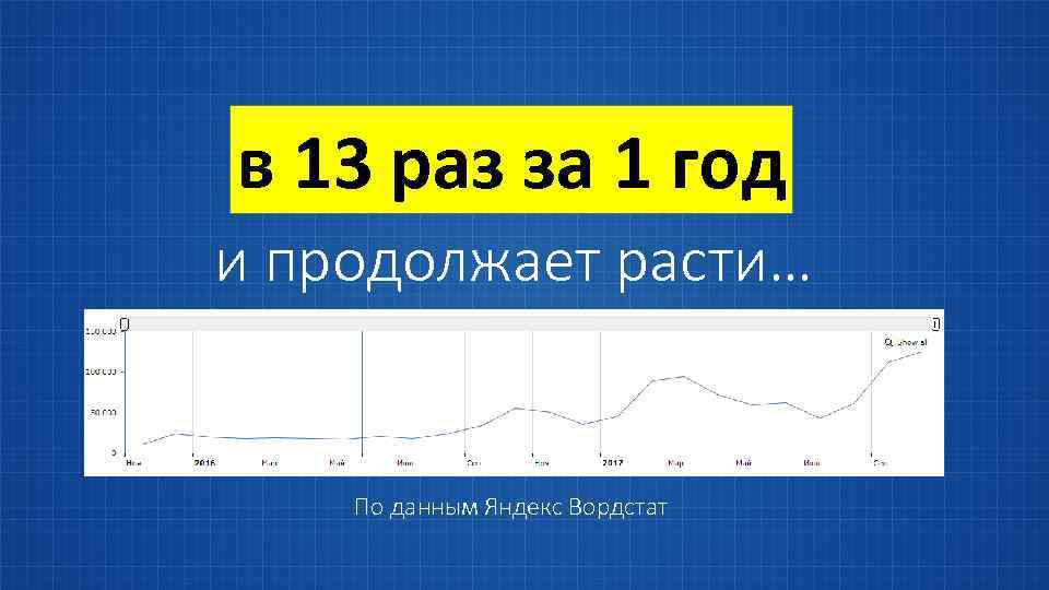 в 13 раз за 1 год и продолжает расти… По данным Яндекс Вордстат 