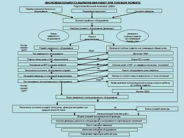 ПОСЛЕДОВАТЕЛЬНОСТЬ ВЫПОЛНЕНИЯ РАБОТ ПРИ ТЕКУЩЕМ РЕМОНТЕ Подготовительный комплекс работ Переезд комплекса Ремонтного оборудования Планировка
