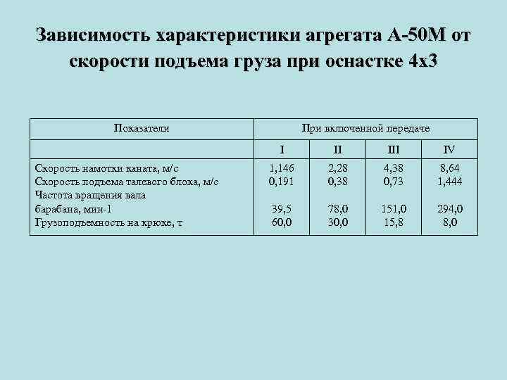 Зависимость характеристики агрегата А-50 М от скорости подъема груза при оснастке 4 х3 Показатели