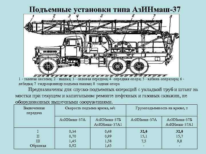 Подъемные установки типа Аз. ИНмаш-37 1 талевая система; 2 вышка; 3 силовая передача; 4