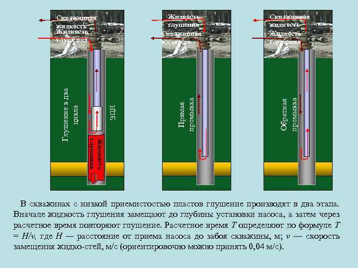 Обратная промывка ЭЦН Скважинная жидкость Жидкость глушения Глушение в два цикла Прямая промывка Жидкость