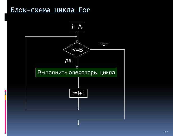 Блок схема цикла фор паскаль