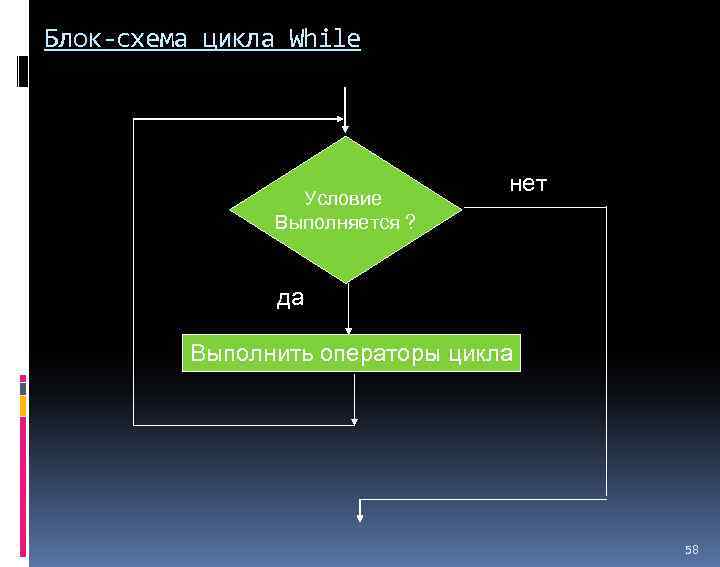 Блок схема для цикла