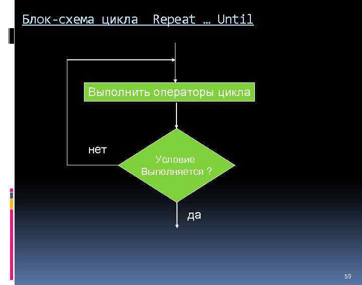 Блок схема repeat паскаль